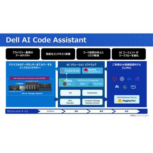デル・テクノロジーズ、ソフトウェア開発を効率化する「Dell AI Code Assistant」を日本で提供開始