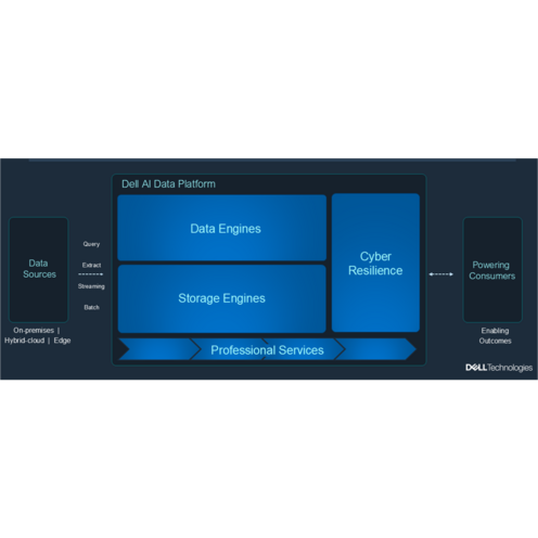 デル・テクノロジーズ、「Dell AI Data Platform」の機能強化を発表 エンタープライズ データを活用したAIによる成果創出を加速