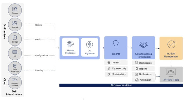 AIOps - IT operations - artificial intelligence - Dell - Dell Technologies World - Dell Technologies - Dell APEX - as-a-Service - aaS - Dell APEX AIOps