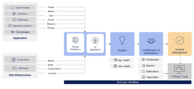 AIOps - IT operations - artificial intelligence - Dell - Dell Technologies World - Dell Technologies - Dell APEX - as-a-Service - aaS - Dell APEX AIOps