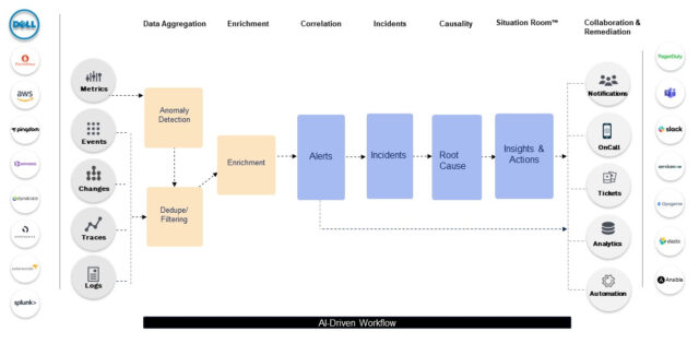 AIOps - IT operations - artificial intelligence - Dell - Dell Technologies World - Dell Technologies - Dell APEX - as-a-Service - aaS - Dell APEX AIOps