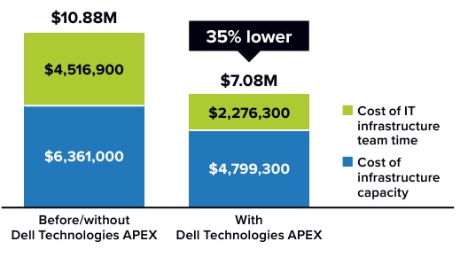 Dell - Dell Technologies - Dell APEX - pay per use solutions - payment solutions - as a service - aaS - subscription - OpEx - operations costs