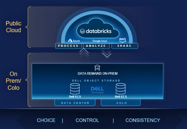 Graphic depicting architecture of Public Cloud and On-Prem/Colocation in Dell Technologies and Databricks new solution offering.