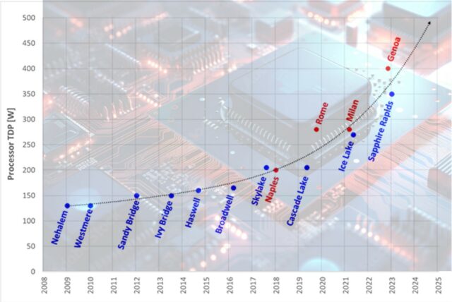 Chart showing CPU processors power consumption from 2008 to 2023 and projections for 2024-25.