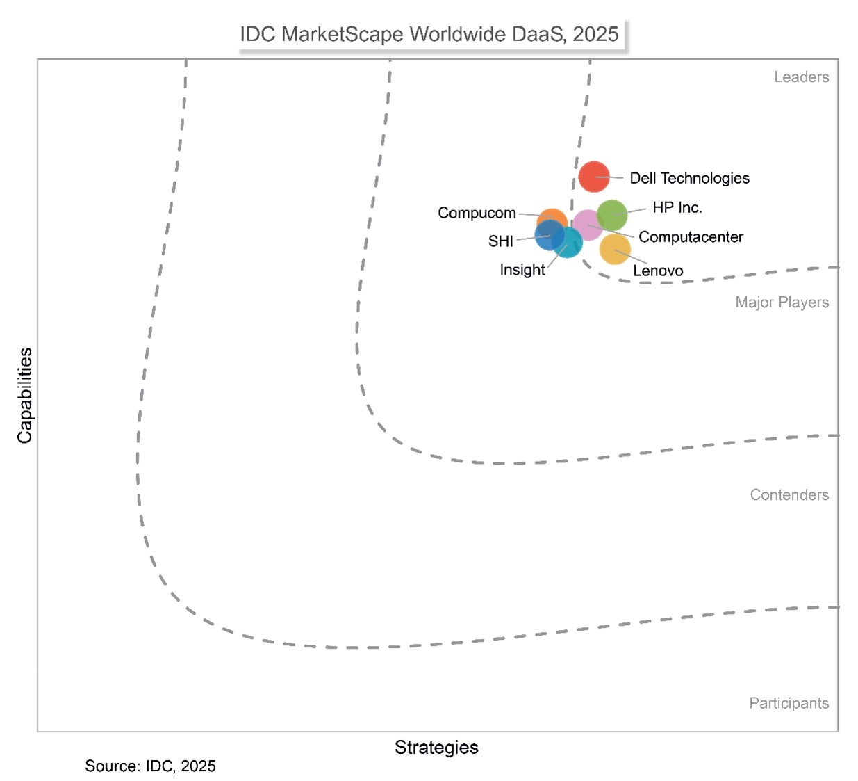 Dell IDC DaaS Marketscape 2025