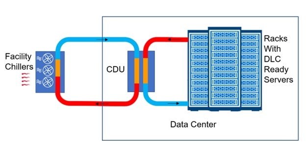 Diagram depicting the components of a typical Direct Liquid Cooling (DLC) solution.