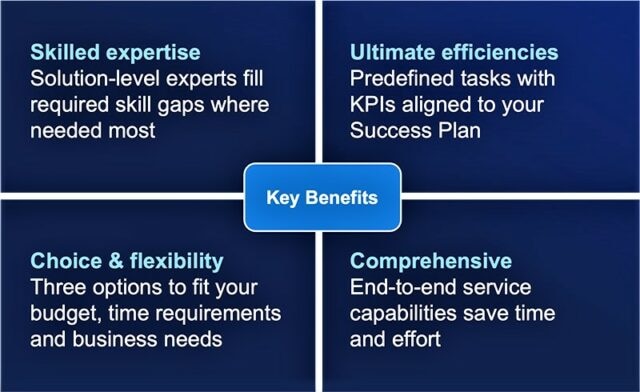 Graphic describing four key benefits of Dell Technologies Product Success Accelerator (PSX) for Backup.