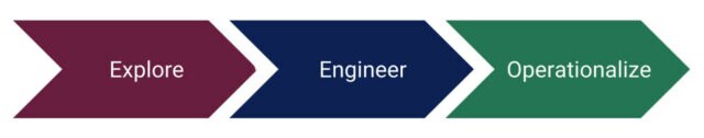 Three steps of a Data Use Case: exploration, engineering and operationalization.