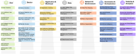 DoD Zero Trust Strategy