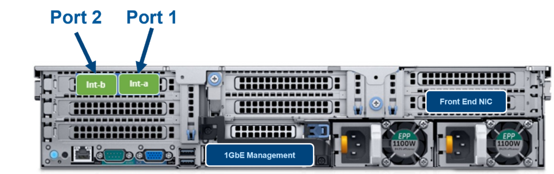 A diagram depicting the rear view highlighting the internal back-end and front-end NIC ports for the F900 node.