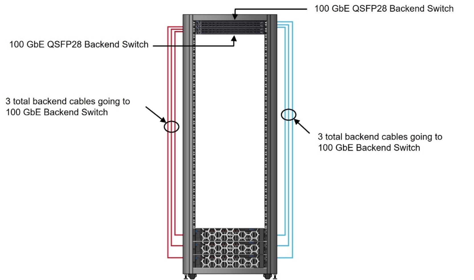 A diagram depicting a sample back-end connectivity between the back-end switches and PowerScale nodes.