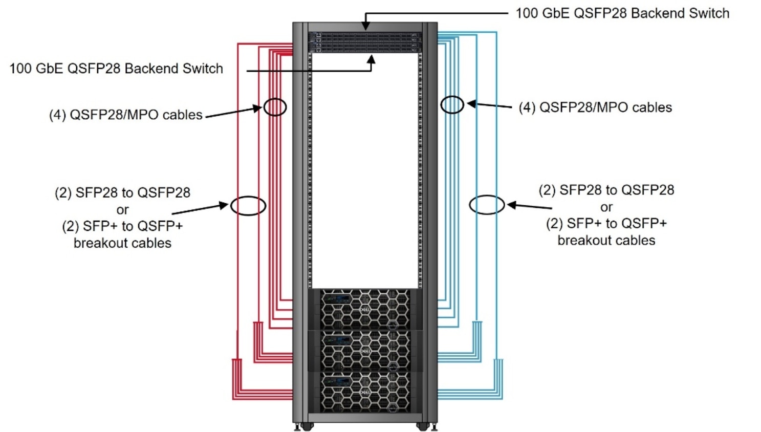 A diagram depicting a sample back-end connectivity between the back-end switches and PowerScale nodes.
