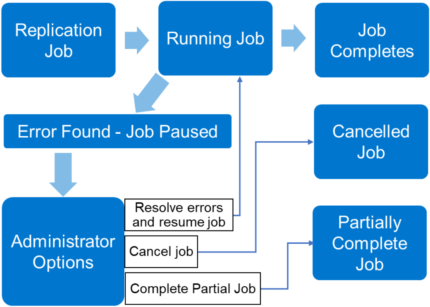 A figure illustrating how replication policies are resilient with SmartSync.
