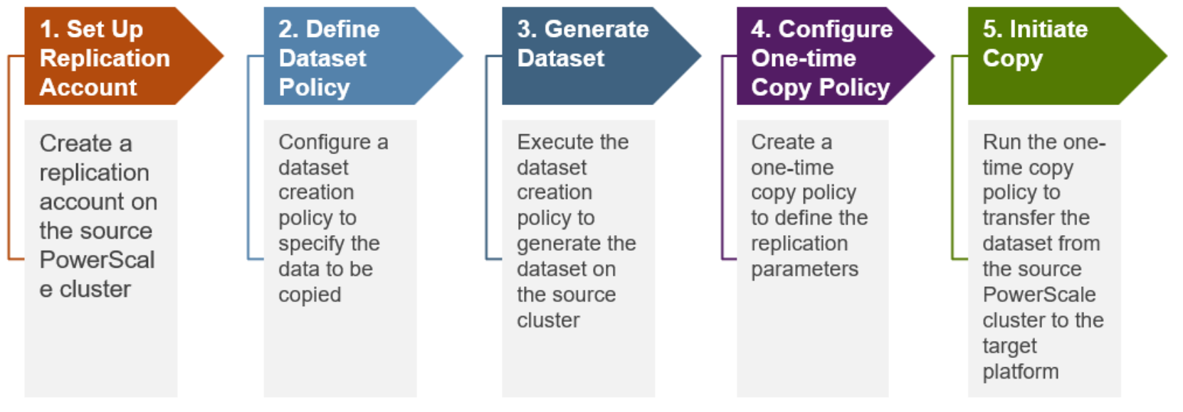 A diagram of data processingAI-generated content may be incorrect.