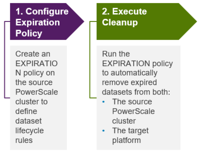 A diagram of expiration policy and expiration policyAI-generated content may be incorrect.