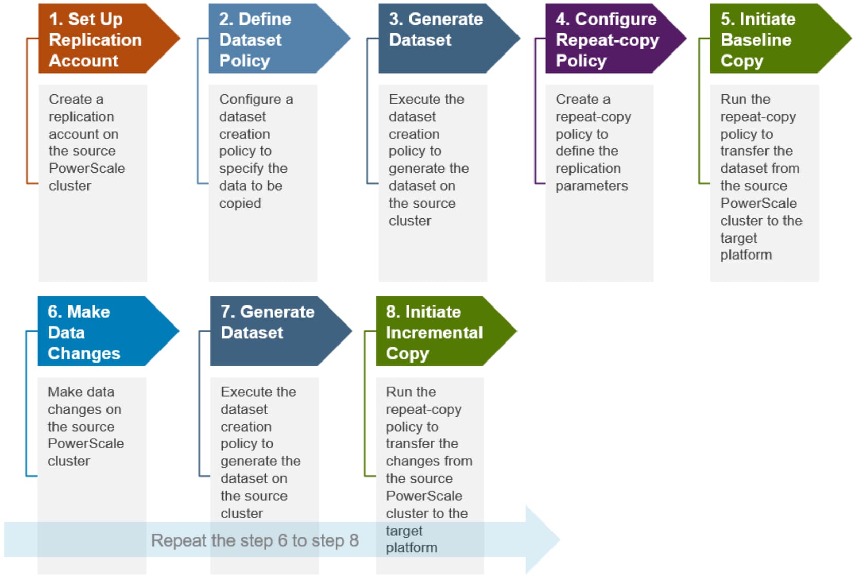 A diagram of a data flowAI-generated content may be incorrect.