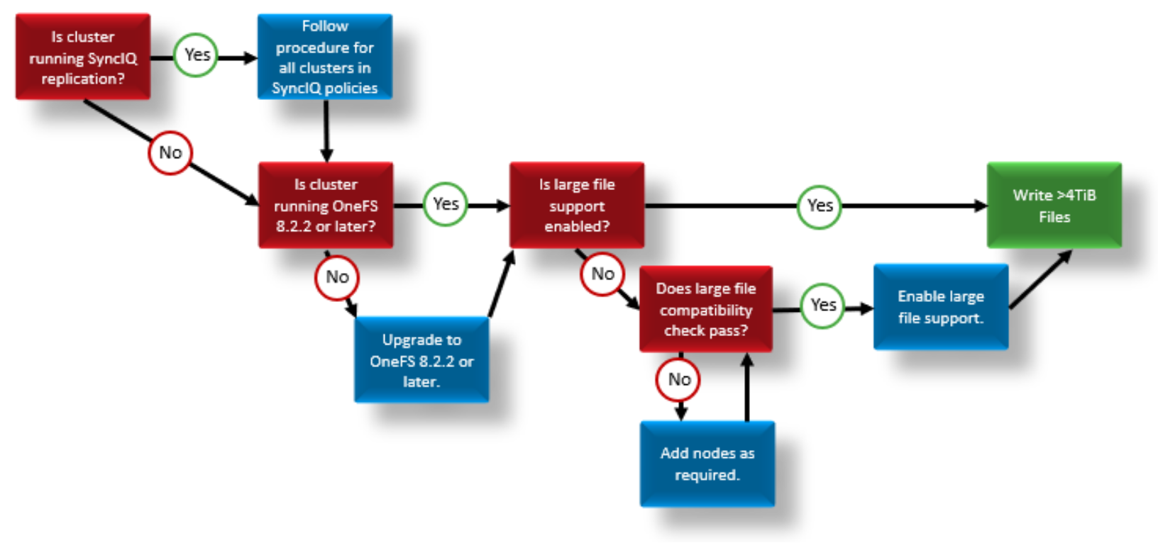 The figure presents a flowchart for configuring large file support, outlining the decision process based on SyncIQ usage, OneFS version, and compatibility checks to determine how to enable support for writing files larger than 4 TB.