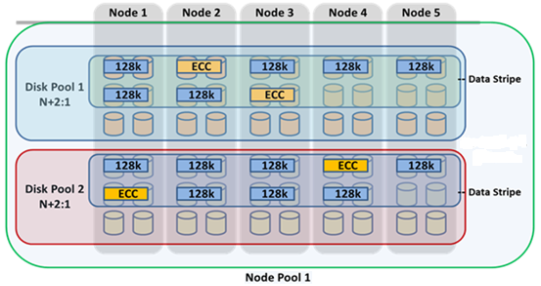 Graphic illustrating OneFS protection, striping, and pool hierarchy.