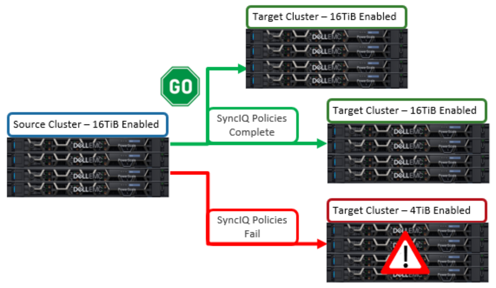The figure illustrates OneFS requirements for large file support in SyncIQ replication environments, showing successful replication to target clusters with 16 TiB large file support enabled and replication failure to a target cluster limited to 4 TiB capacity.