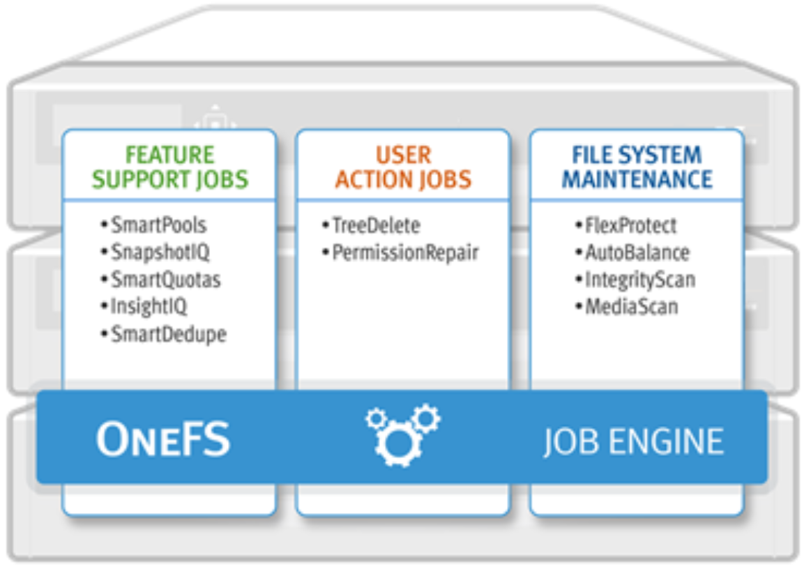 The figure shows the primary functions of the OneFS Job Engine, grouped into three categories: Feature Support Jobs, User Action Jobs, and File System Maintenance, with examples such as SmartPools, TreeDelete, and FlexProtect.