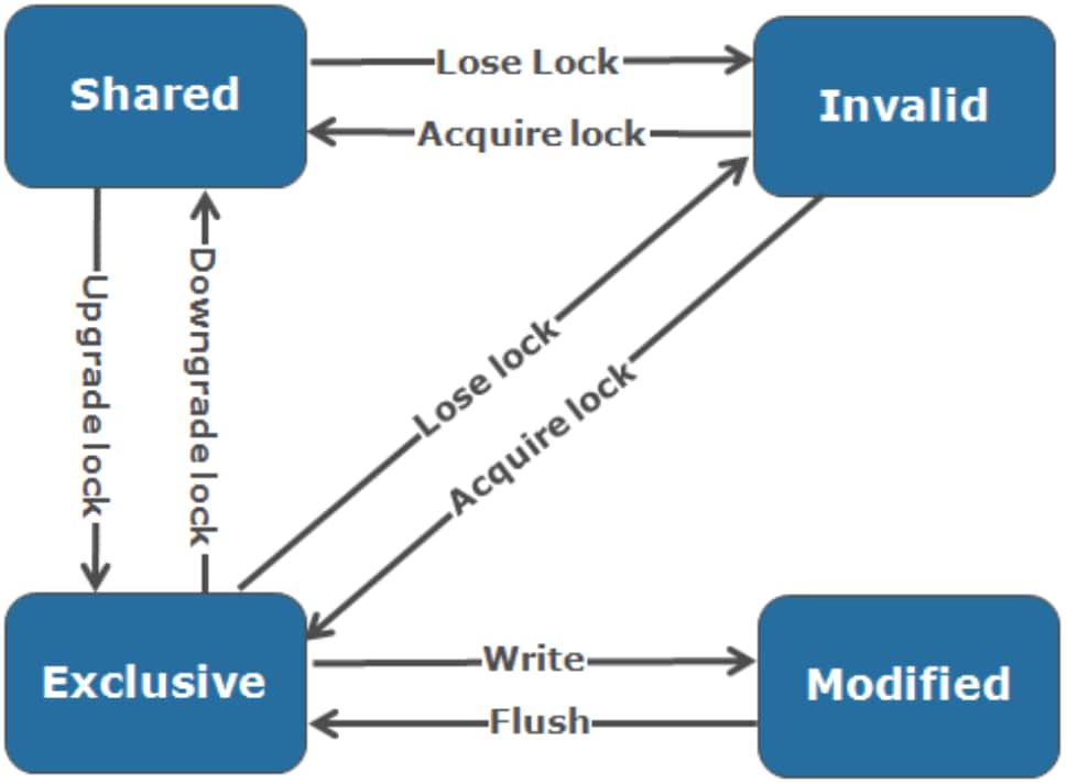 MESI cache coherence states in OneFS (Modified, Exclusive, Shared, Invalid) and the transitions between them.