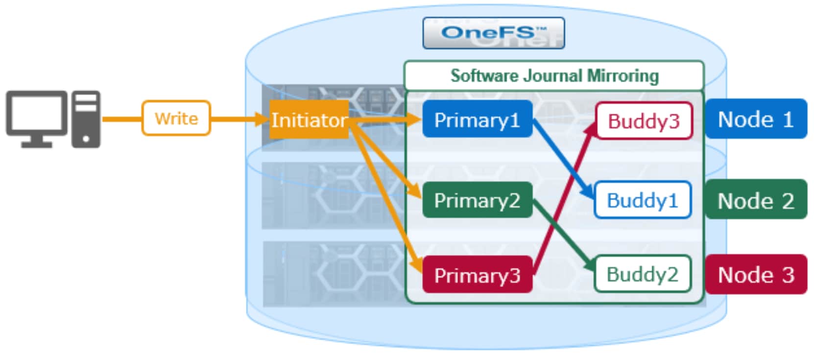 Graphic illustrating a three node F910 cluster with 61Tb QLC SSDs, with software journal mirroring enabled and the primary and buddy journal pairings.