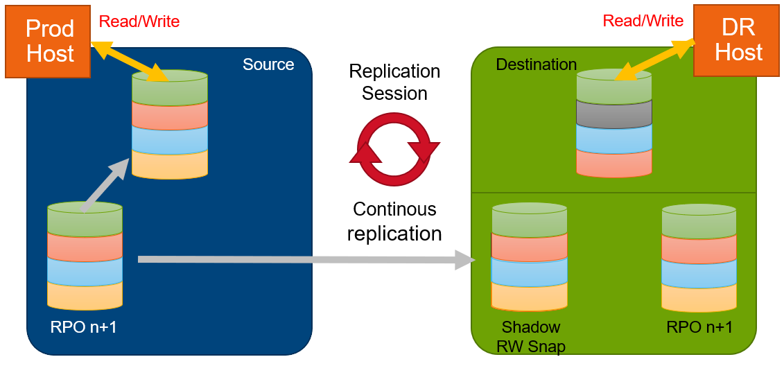 Illustration shows a active failover scenario when a prod host can access the volume on source and a DR host can access the replicated volume on destination.