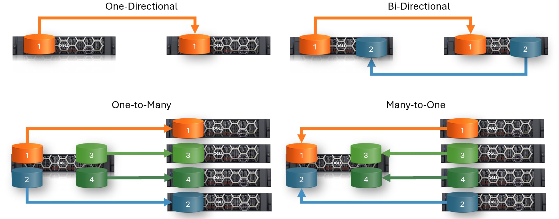 Illustration as reference for the previous supported replication configurations: One-directional Bi-directional One-to-many Many-to-one