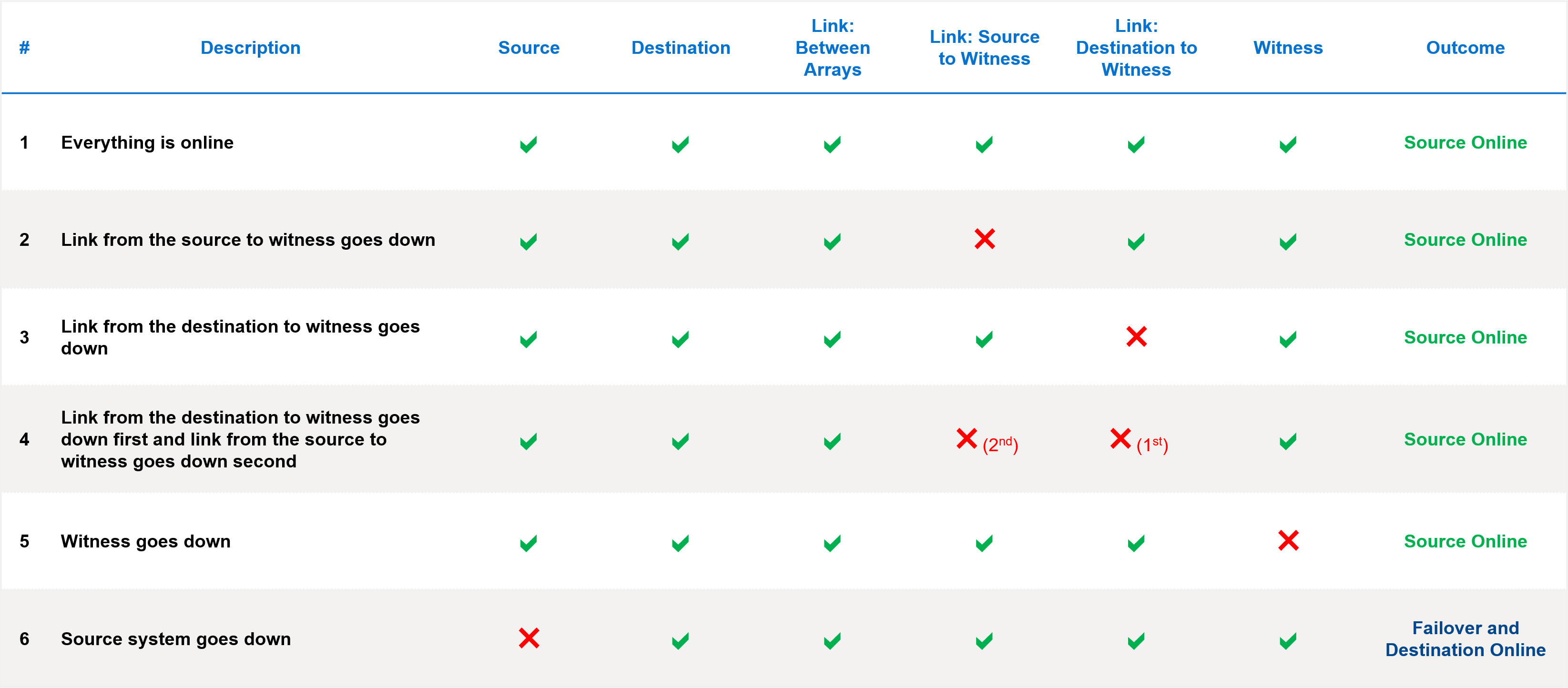A table that describes various failure scenarios and the expected outcome.