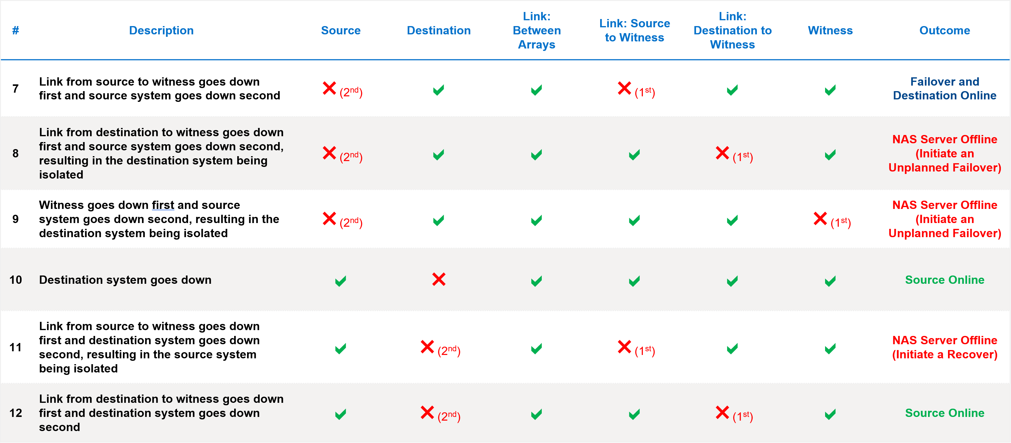 A table that describes various failure scenarios and the expected outcome.