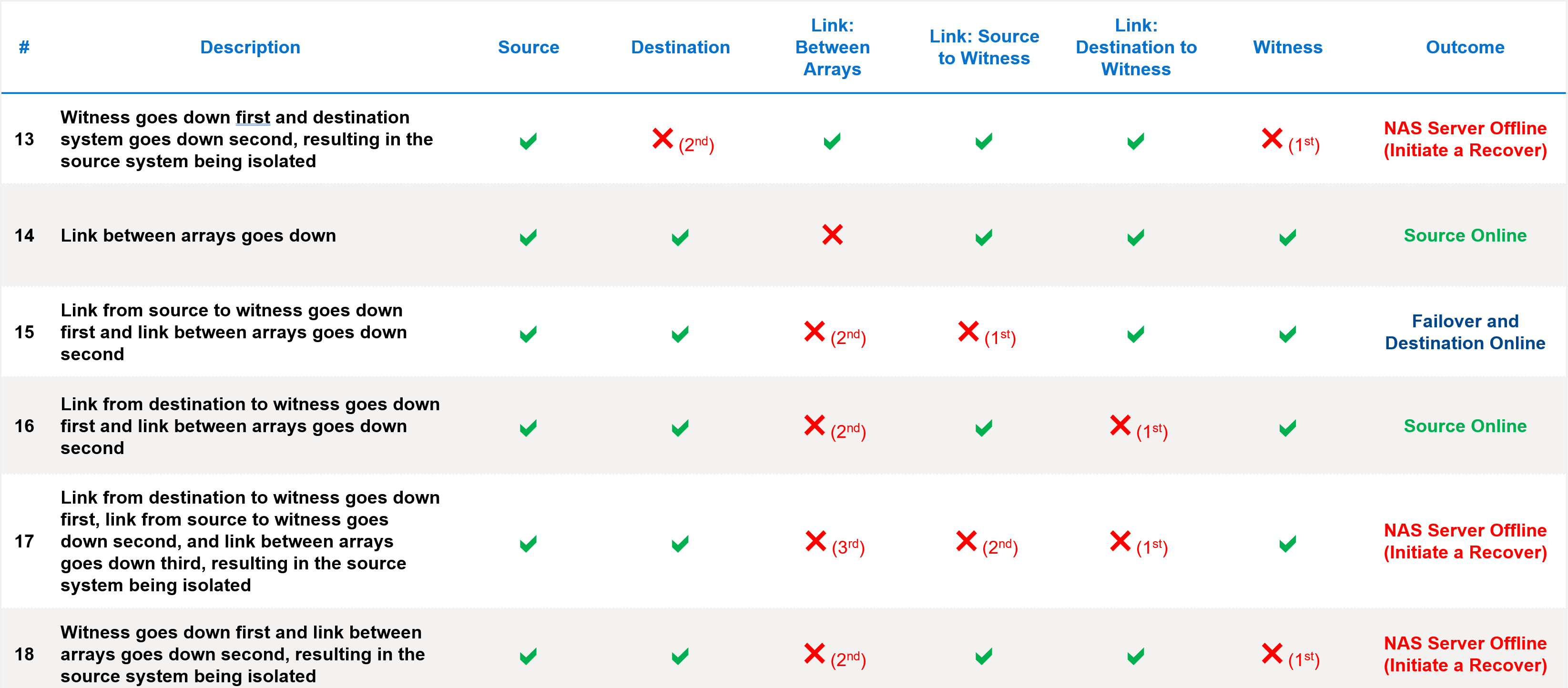 A table that describes various failure scenarios and the expected outcome.