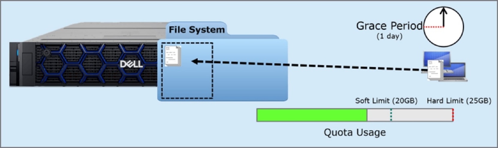 Depicts the normal operation of a Quota on a file system