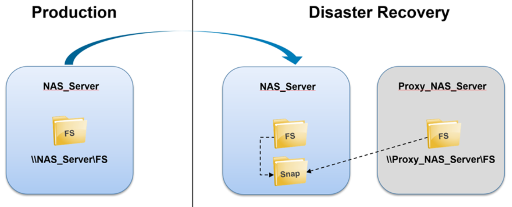 Shows a Proxy nas accessing snapshot data