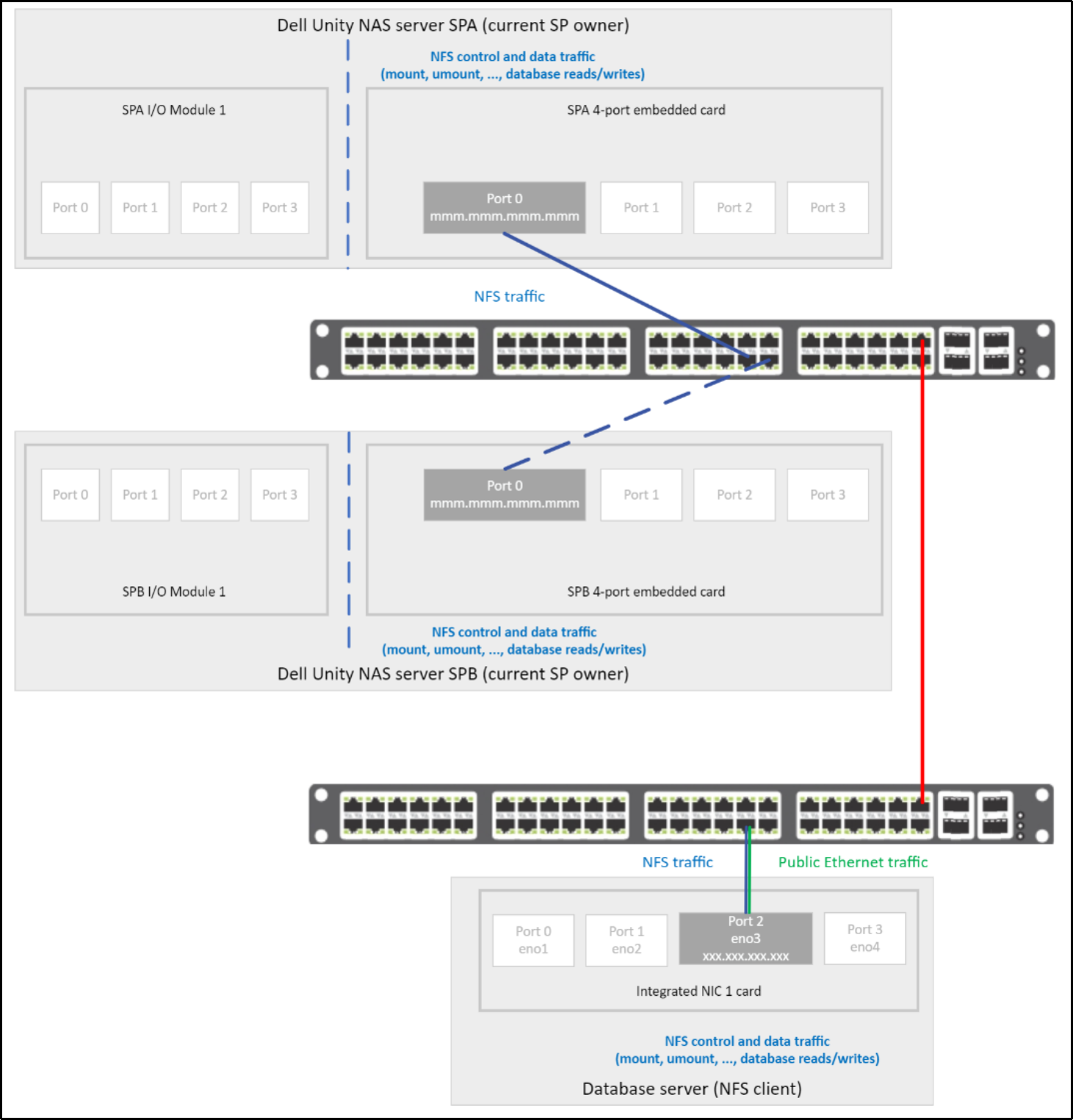 This diagram shows a cabling diagram for a single network path between the client and Dell Unity that is used for both public network and NFS traffic.