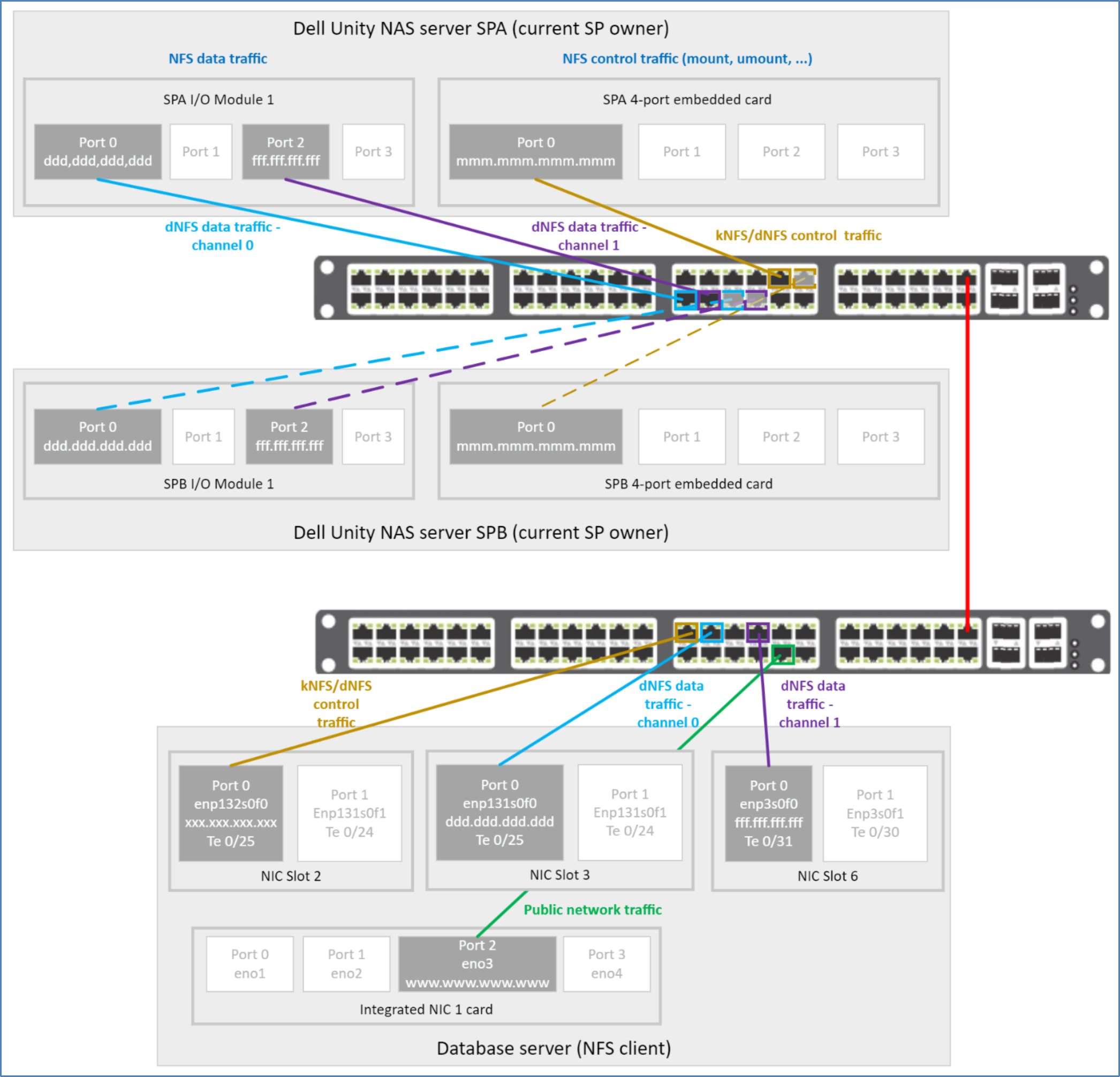 client and Dell Unity system and a dedicated network path for the public Ethernet traffic to and from the client database server.Pg 84Figure 33 Multiple network routes for NFS control and data traffic.This diagram shows a cabling diagram for multiple network routes for NFS control and data traffic between the client and Dell Unity system and a dedicated network path for the public Ethernet traffic to and from the client database server.