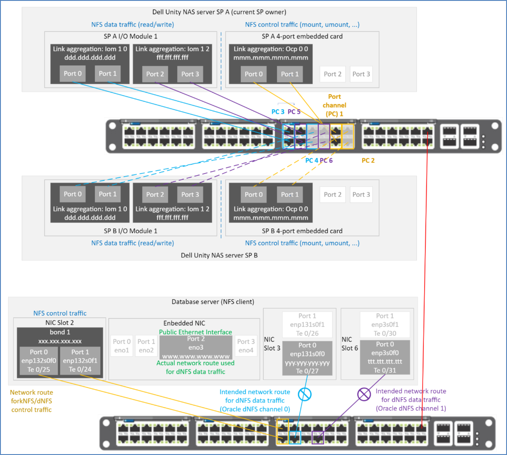 This is a network cabling diagram and it shows intended network paths not be used when multiple Ethernet interfaces are configured to use a shared subnet.