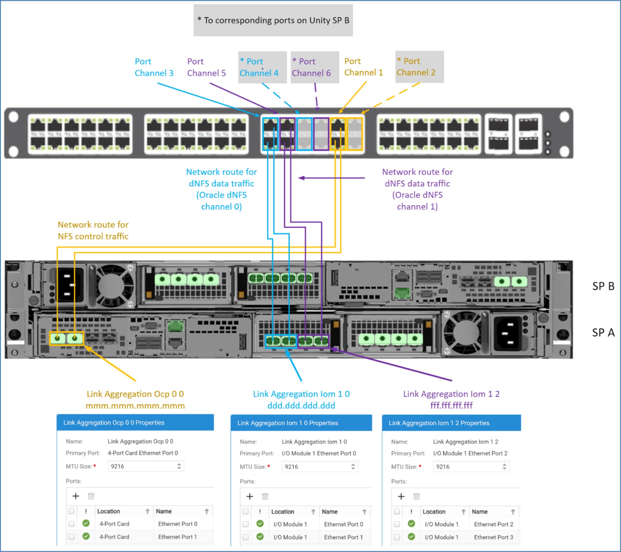 This diagram shows the Ethernet cabling between the Unity system and the Ethernet switch that was used for this paper. All switch interfaces cabled to Unity were configured as port channels. The Unity interfaces were configured as link aggregations using two ports.  
