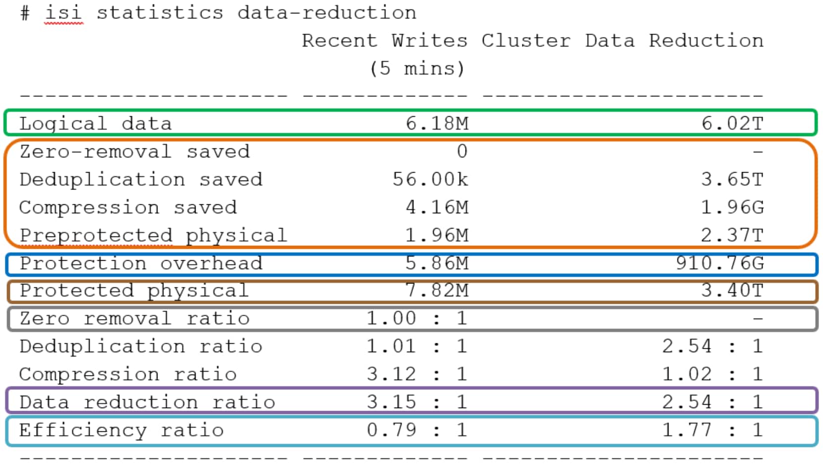Example output from the ‘isi statistics data-reduction’ command.