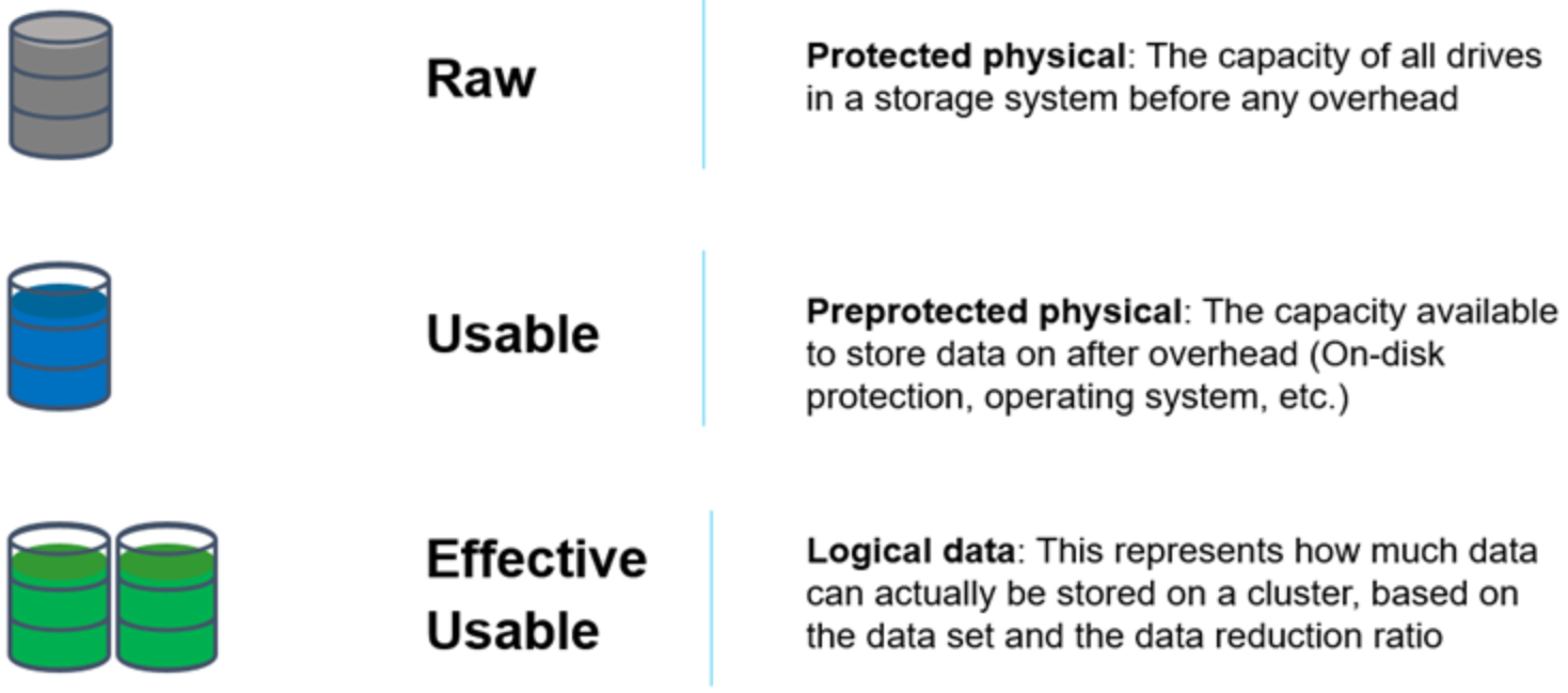 Graphic showing the primary measures of storage capacity: Raw (protected physical), Usable (preprotected physical), and Effective Usable (logical data).