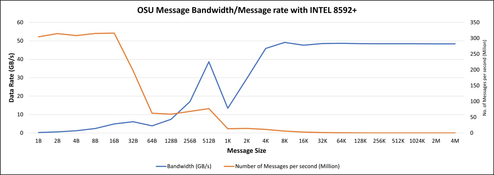 OSU Message Bandwidth/Message rate with INTEL 8592+