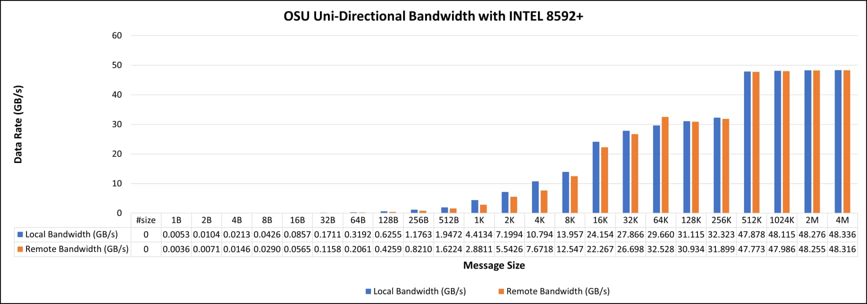 OSU Uni-Directional Bandwidth with Intel 8592+