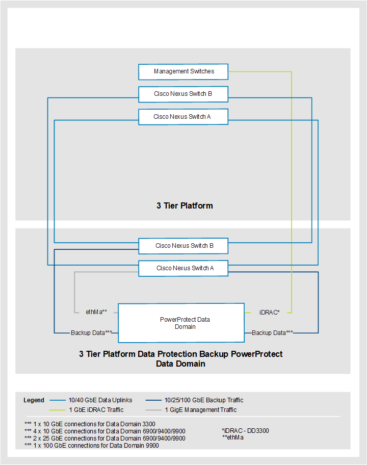 A diagram of a 3-Tier Platform data protection backup with dedicated switches