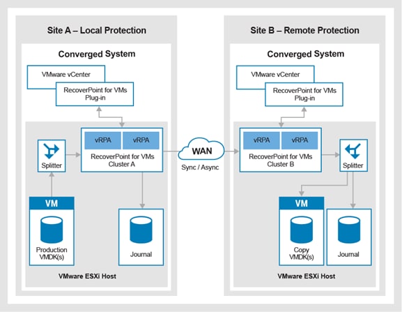 A diagram of the RecoverPoint for Virtual Machines system architecture with the vSphere HTML5 plug-in