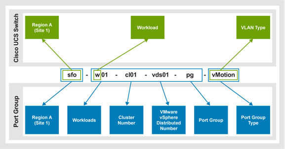 A diagram showing a VI workload domain vMotion port group connected to the VMware VDS in Region A.