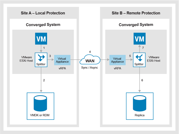 A diagram of the write path from a virtual machine