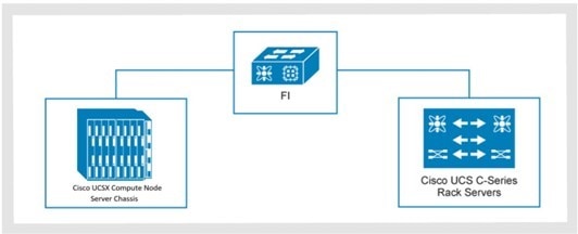 A diagram showing a mixed-server configuration with the Cisco UCS X9508 compute node chassis and Cisco UCS C-Series rack servers