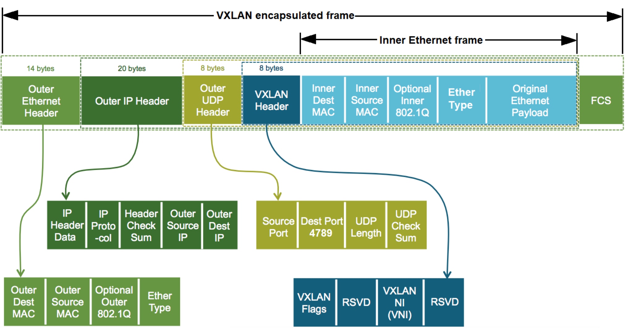 This figure shows a topology diagram of the VXLAN encapsulated frame.
