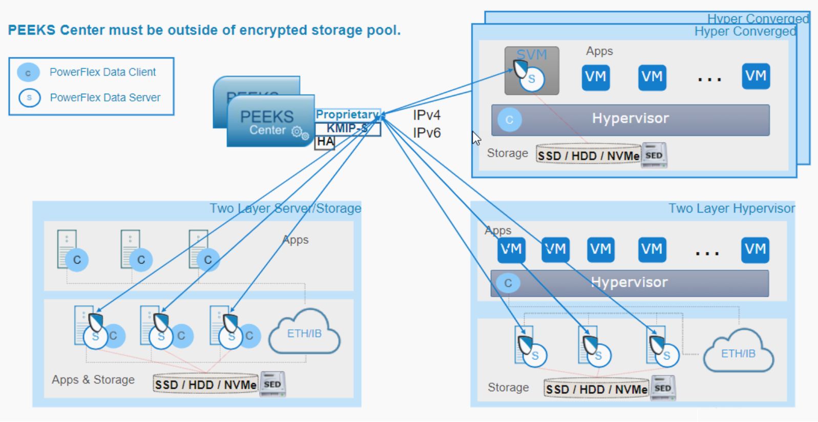 Architectural diagram of PowerFlex D@RE. Peeks Center is located outside of the encrypted storage pools. The PowerFlex storage nodes interface with PEEKS Center, which configures and manages the software encryption.
