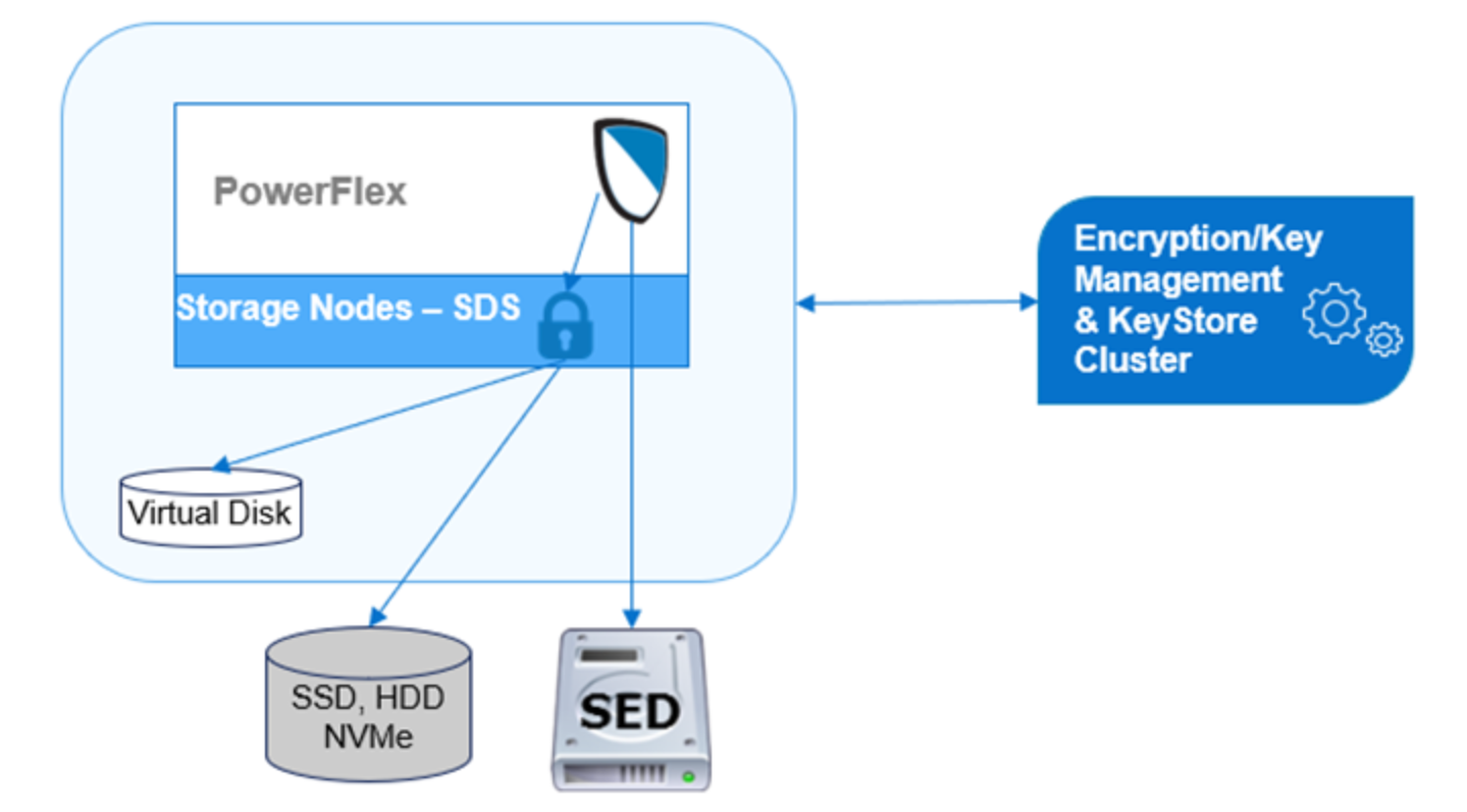 Architectural diagram of PEEKS encryption/key management and keystore cluster interaction with the PowerFlex deployment. The PEEKS cluster resides outside the PowerFlex deployment.
