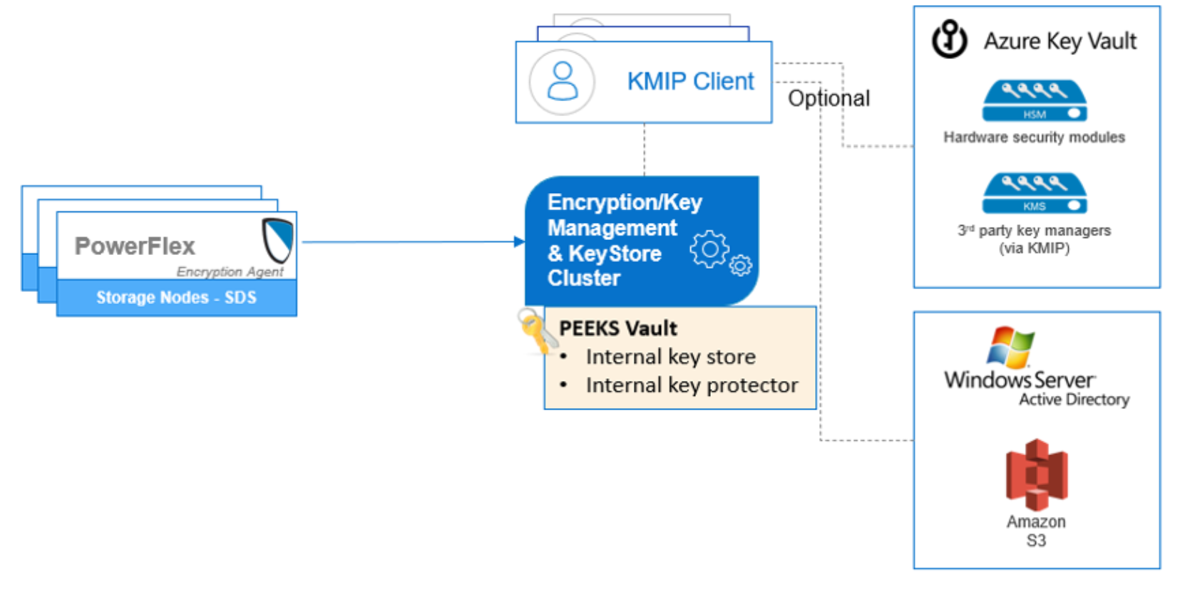 Representation showing PowerFlex on the left with an arrow pointing to a representation of the  encryption key management and keystore cluster in the middle. KMIP is represented in the middle with connections to representations  of Azure Key Vault and the Windows Server Active Directory on the right.